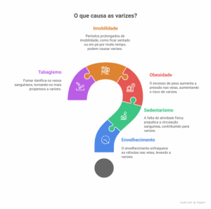 infografico mostrando causas da varize